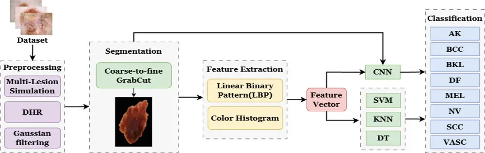 Figure 1 from “Leveraging DermoGrabcut Segmentation for Improved CNN-Based Skin Lesion Classification”