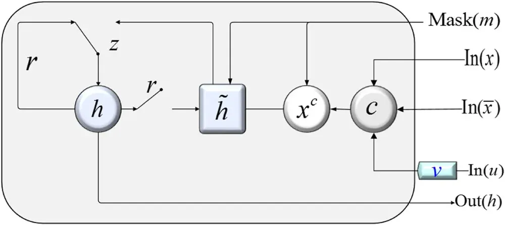 Figure 2 from “Electronic Medical Records Imputation by Temporal Generative Adversarial Network”