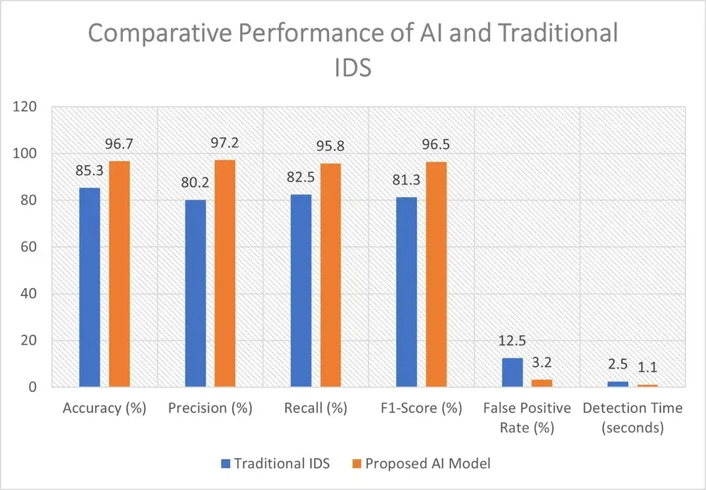Figure 4 from “AI-Driven Detection and Mitigation of Backdoor Data Infiltration Among IoT Networks”